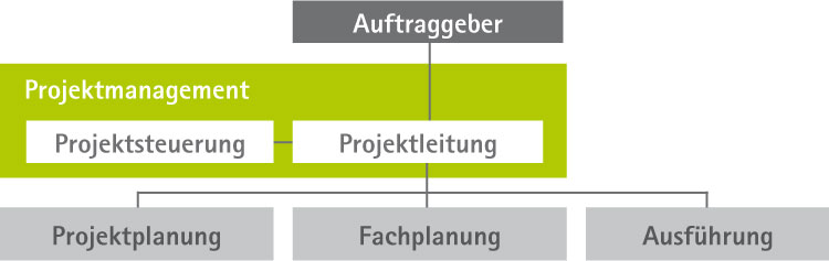 projektleitung_in_der_projektorganisation